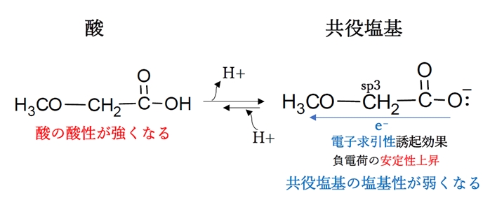 ニトロ基,メトキシ基の誘起効果と酢酸誘導体の酸性度 薬剤師国家試験89回問11d